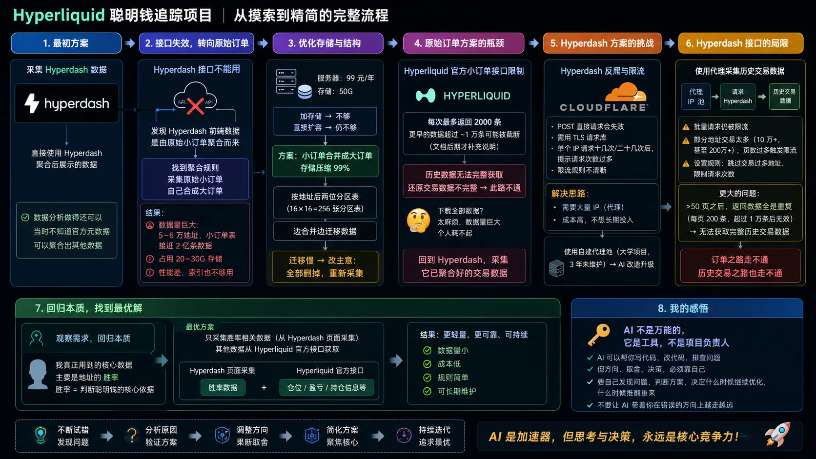 Hyperliquid 聪明钱追踪项目流程